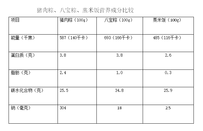 这里有图有真相:我们把超市常见的八宝粽和肉粽子的营养成分与蒸米饭
